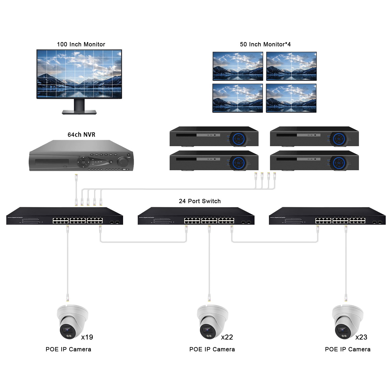 Leveraging 4 NVRs Instead of Decoders to Create an Efficient Multi-Screen IP Surveillance System